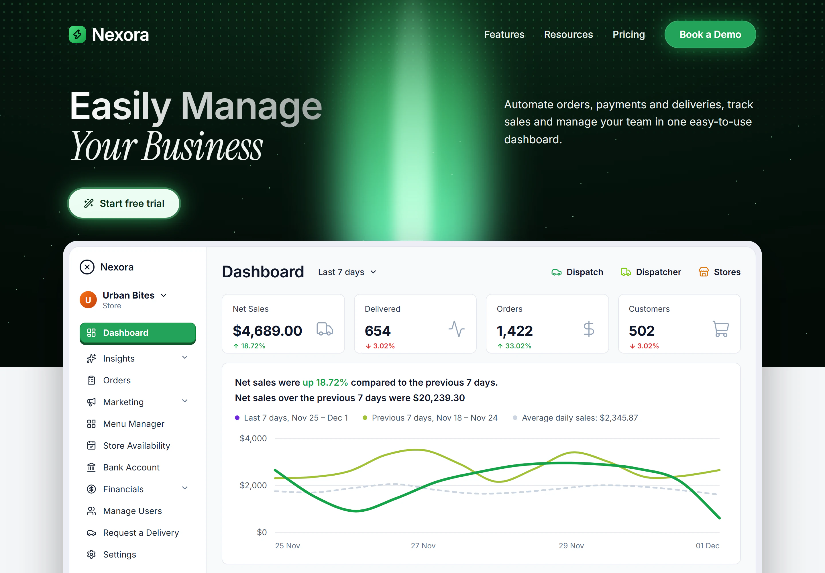 SaaS business dashboard with net sales, orders and a 7-day sales chart